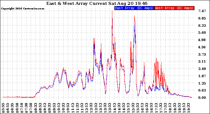 Solar PV/Inverter Performance Photovoltaic Panel Current Output