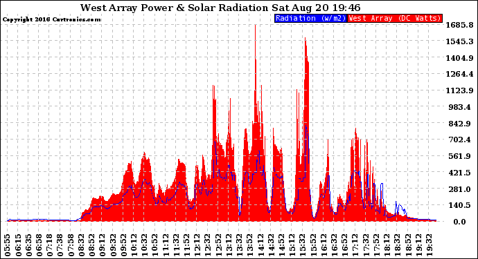 Solar PV/Inverter Performance West Array Power Output & Solar Radiation