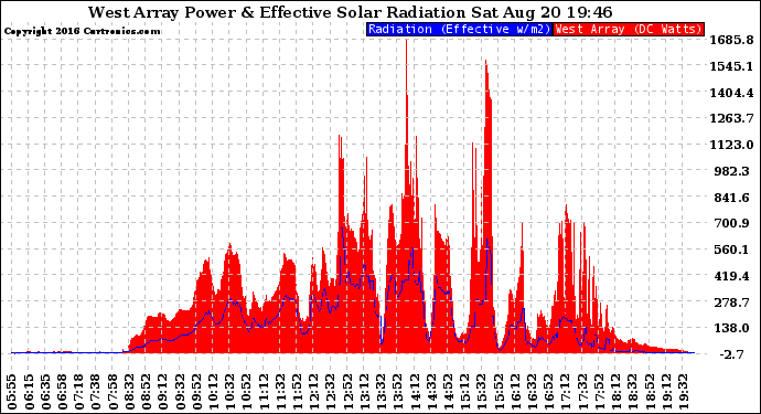 Solar PV/Inverter Performance West Array Power Output & Effective Solar Radiation