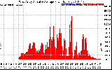 Solar PV/Inverter Performance West Array Actual & Average Power Output