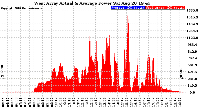 Solar PV/Inverter Performance West Array Actual & Average Power Output