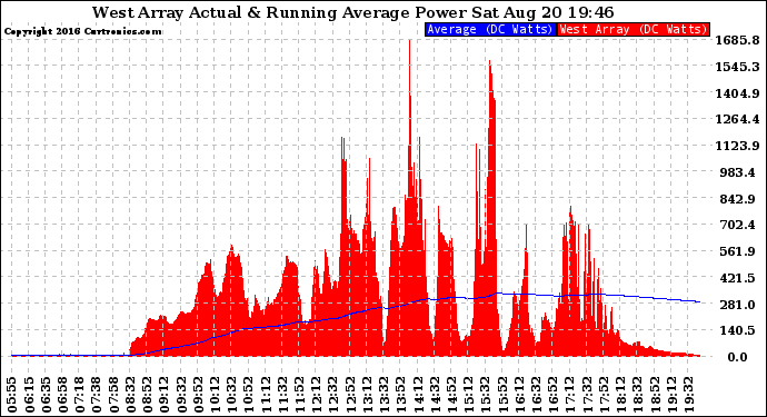 Solar PV/Inverter Performance West Array Actual & Running Average Power Output