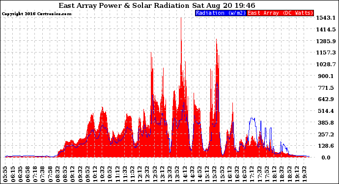 Solar PV/Inverter Performance East Array Power Output & Solar Radiation