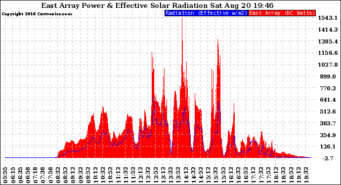 Solar PV/Inverter Performance East Array Power Output & Effective Solar Radiation