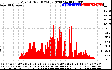 Solar PV/Inverter Performance East Array Actual & Average Power Output