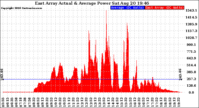 Solar PV/Inverter Performance East Array Actual & Average Power Output