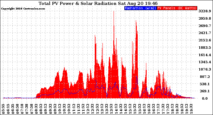 Solar PV/Inverter Performance Total PV Panel Power Output & Solar Radiation