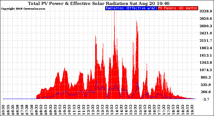 Solar PV/Inverter Performance Total PV Panel Power Output & Effective Solar Radiation