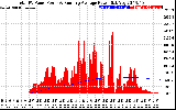 Solar PV/Inverter Performance Total PV Panel & Running Average Power Output