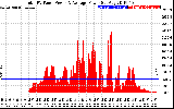 Solar PV/Inverter Performance Total PV Panel Power Output