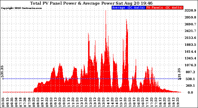 Solar PV/Inverter Performance Total PV Panel Power Output