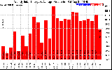 Solar PV/Inverter Performance Weekly Solar Energy Production