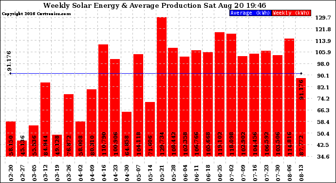 Solar PV/Inverter Performance Weekly Solar Energy Production