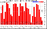 Solar PV/Inverter Performance Daily Solar Energy Production