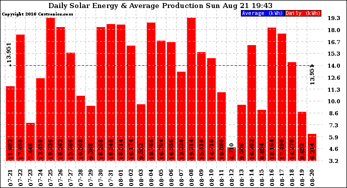 Solar PV/Inverter Performance Daily Solar Energy Production