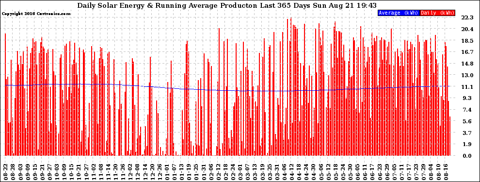 Solar PV/Inverter Performance Daily Solar Energy Production Running Average Last 365 Days