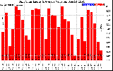 Solar PV/Inverter Performance Daily Solar Energy Production Value