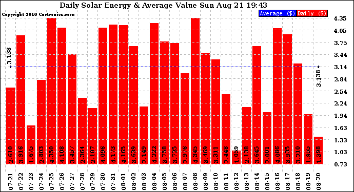 Solar PV/Inverter Performance Daily Solar Energy Production Value