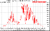 Solar PV/Inverter Performance Daily Energy Production Per Minute