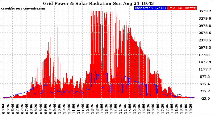 Solar PV/Inverter Performance Grid Power & Solar Radiation