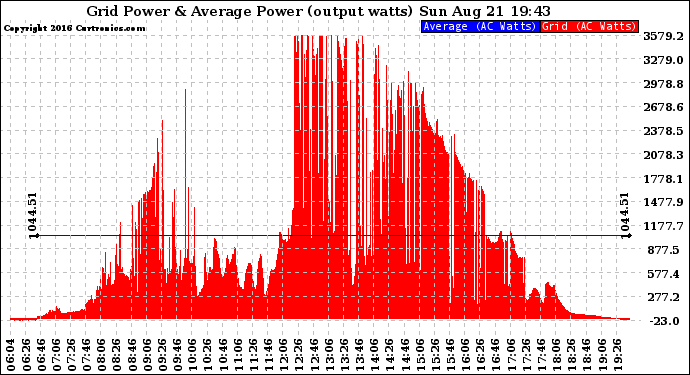 Solar PV/Inverter Performance Inverter Power Output