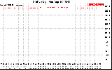 Solar PV/Inverter Performance Grid Voltage