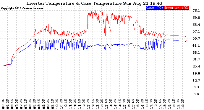 Solar PV/Inverter Performance Inverter Operating Temperature