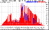 Solar PV/Inverter Performance Solar Radiation & Effective Solar Radiation per Minute