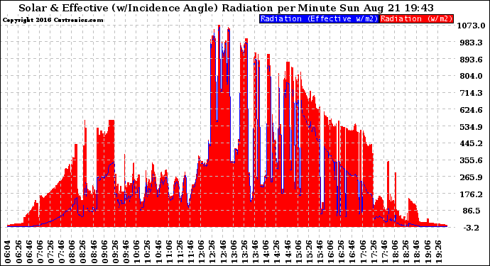 Solar PV/Inverter Performance Solar Radiation & Effective Solar Radiation per Minute