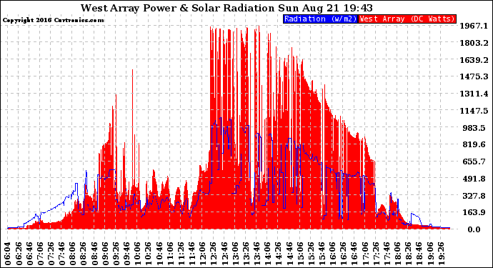 Solar PV/Inverter Performance West Array Power Output & Solar Radiation