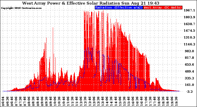 Solar PV/Inverter Performance West Array Power Output & Effective Solar Radiation