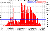 Solar PV/Inverter Performance West Array Actual & Average Power Output