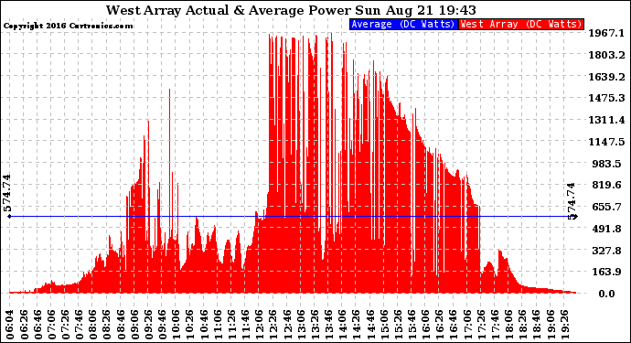 Solar PV/Inverter Performance West Array Actual & Average Power Output