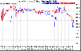 Solar PV/Inverter Performance Photovoltaic Panel Voltage Output