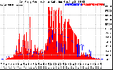 Solar PV/Inverter Performance East Array Power Output & Solar Radiation