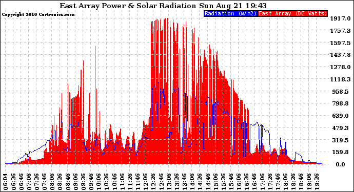 Solar PV/Inverter Performance East Array Power Output & Solar Radiation