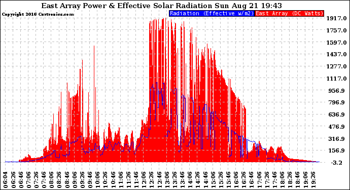 Solar PV/Inverter Performance East Array Power Output & Effective Solar Radiation