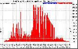 Solar PV/Inverter Performance East Array Actual & Average Power Output