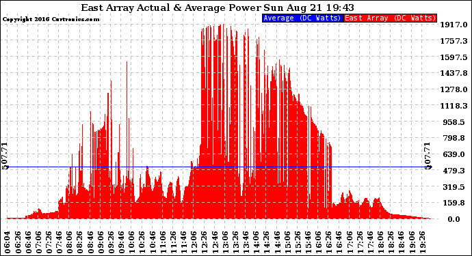 Solar PV/Inverter Performance East Array Actual & Average Power Output