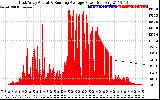 Solar PV/Inverter Performance East Array Actual & Running Average Power Output