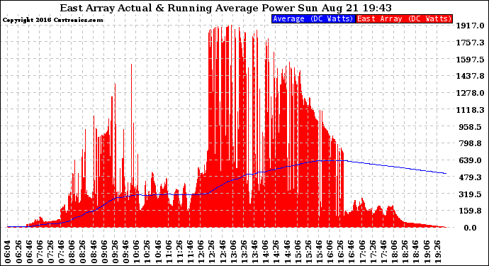 Solar PV/Inverter Performance East Array Actual & Running Average Power Output