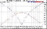 Solar PV/Inverter Performance Sun Altitude Angle & Azimuth Angle