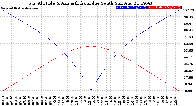 Solar PV/Inverter Performance Sun Altitude Angle & Azimuth Angle