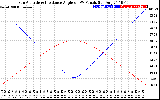 Solar PV/Inverter Performance Sun Altitude Angle & Sun Incidence Angle on PV Panels