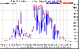 Solar PV/Inverter Performance PV Panel Power Output & Inverter Power Output