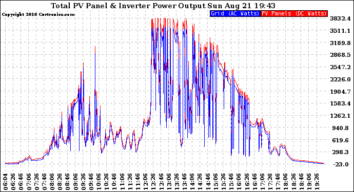 Solar PV/Inverter Performance PV Panel Power Output & Inverter Power Output