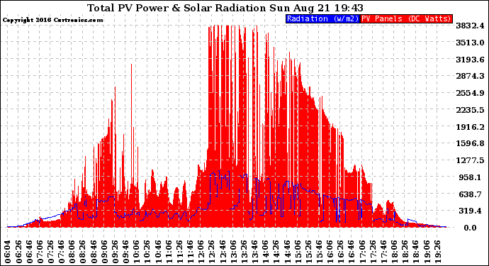 Solar PV/Inverter Performance Total PV Panel Power Output & Solar Radiation