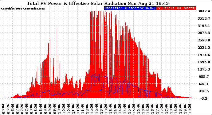 Solar PV/Inverter Performance Total PV Panel Power Output & Effective Solar Radiation