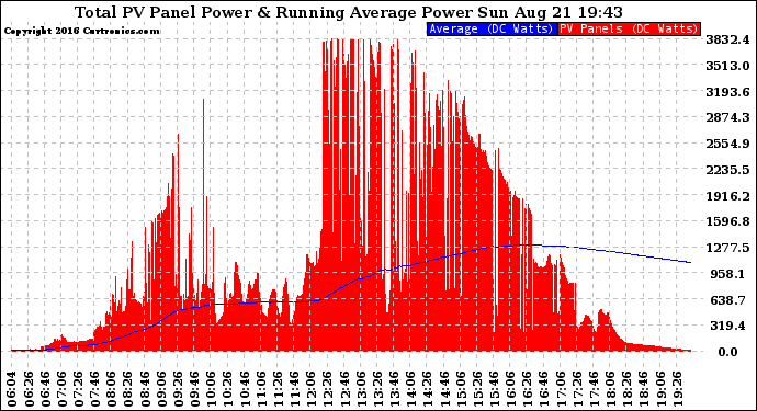 Solar PV/Inverter Performance Total PV Panel & Running Average Power Output