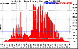 Solar PV/Inverter Performance Total PV Panel Power Output